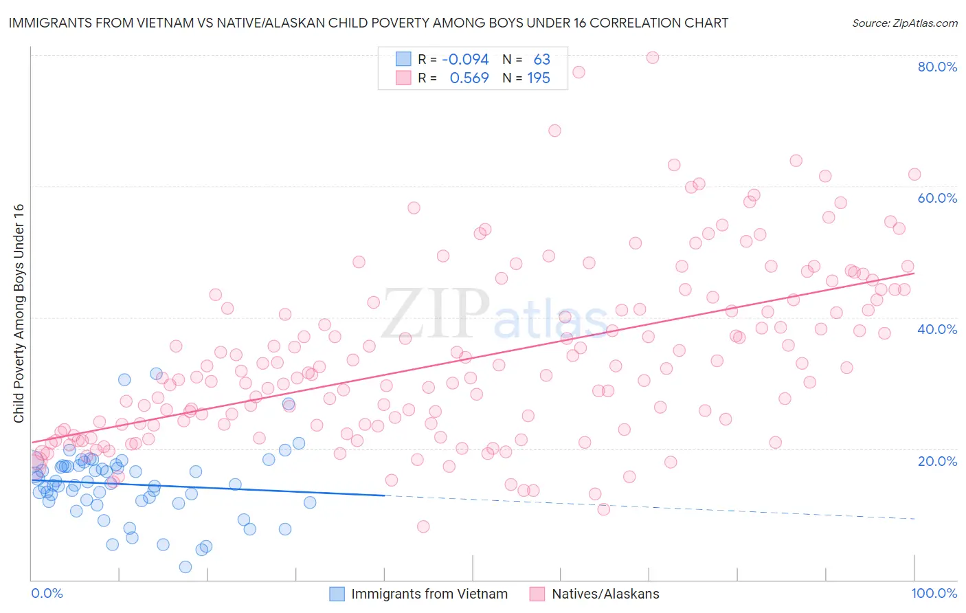 Immigrants from Vietnam vs Native/Alaskan Child Poverty Among Boys Under 16