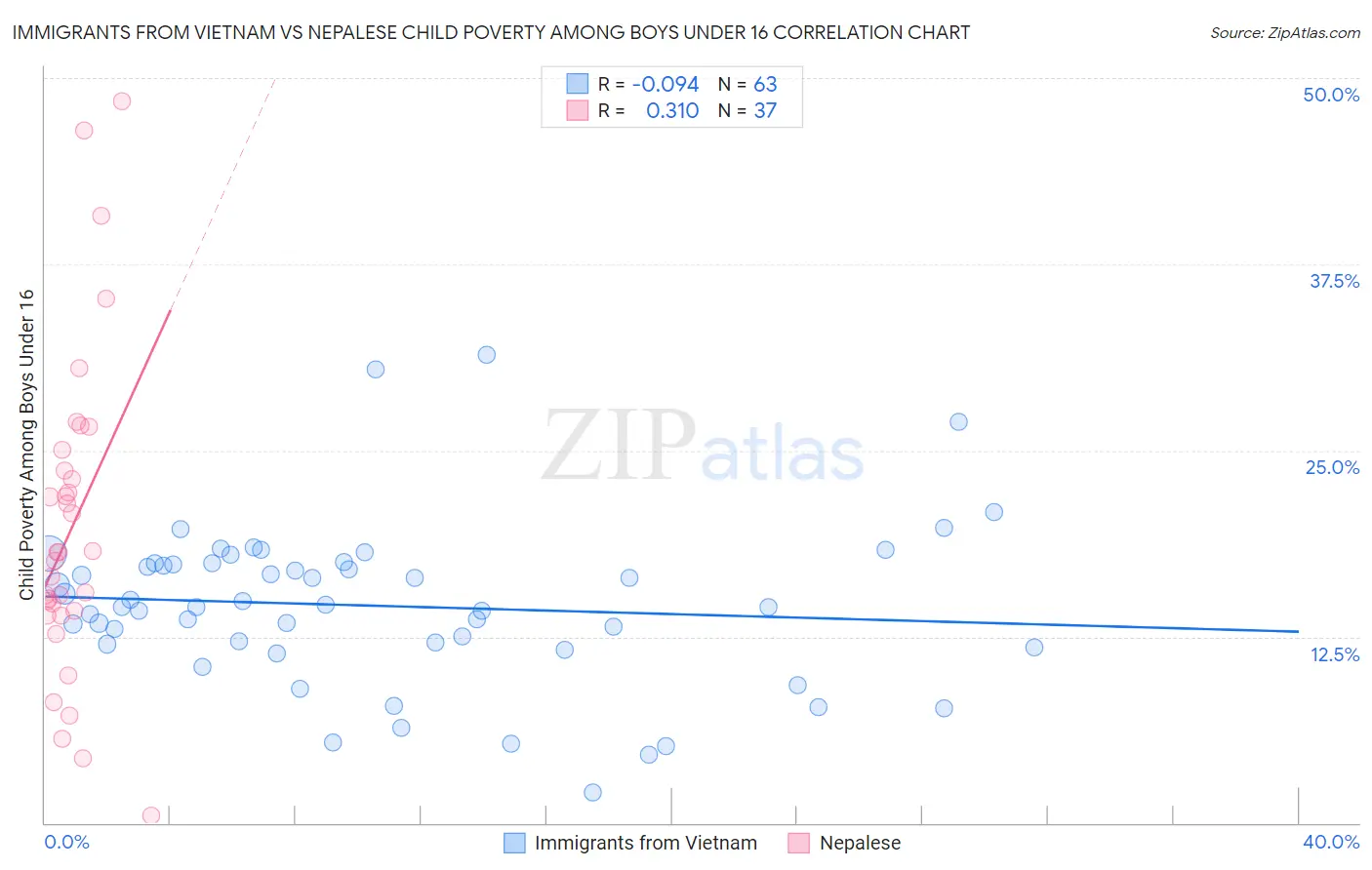 Immigrants from Vietnam vs Nepalese Child Poverty Among Boys Under 16