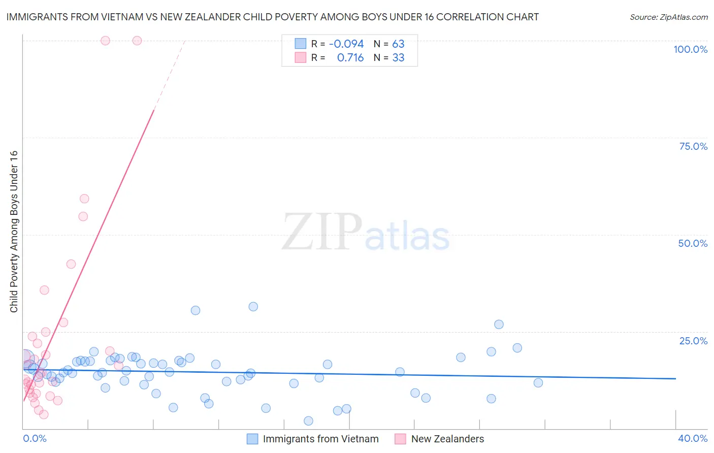 Immigrants from Vietnam vs New Zealander Child Poverty Among Boys Under 16