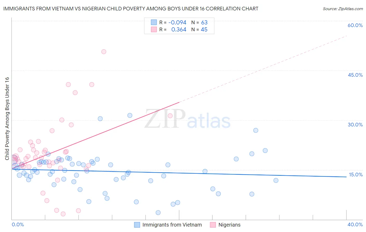 Immigrants from Vietnam vs Nigerian Child Poverty Among Boys Under 16
