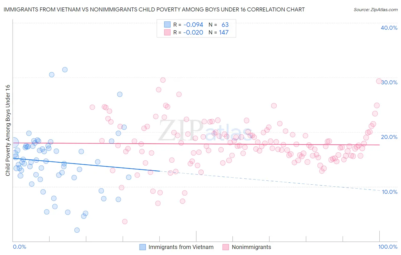 Immigrants from Vietnam vs Nonimmigrants Child Poverty Among Boys Under 16