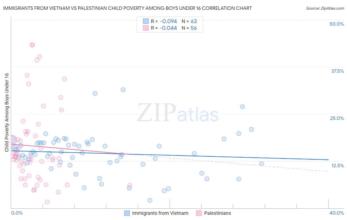 Immigrants from Vietnam vs Palestinian Child Poverty Among Boys Under 16