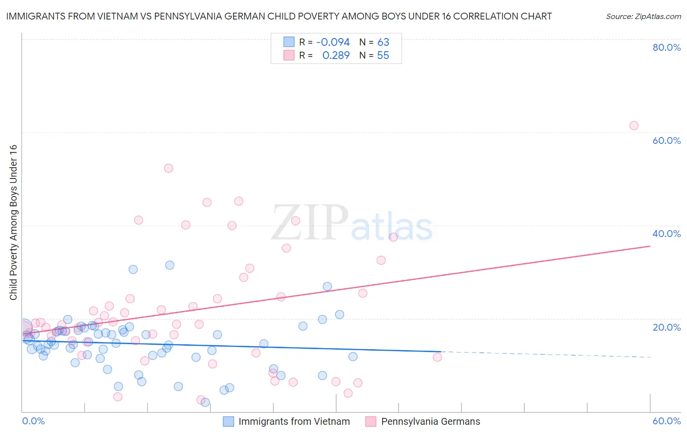 Immigrants from Vietnam vs Pennsylvania German Child Poverty Among Boys Under 16