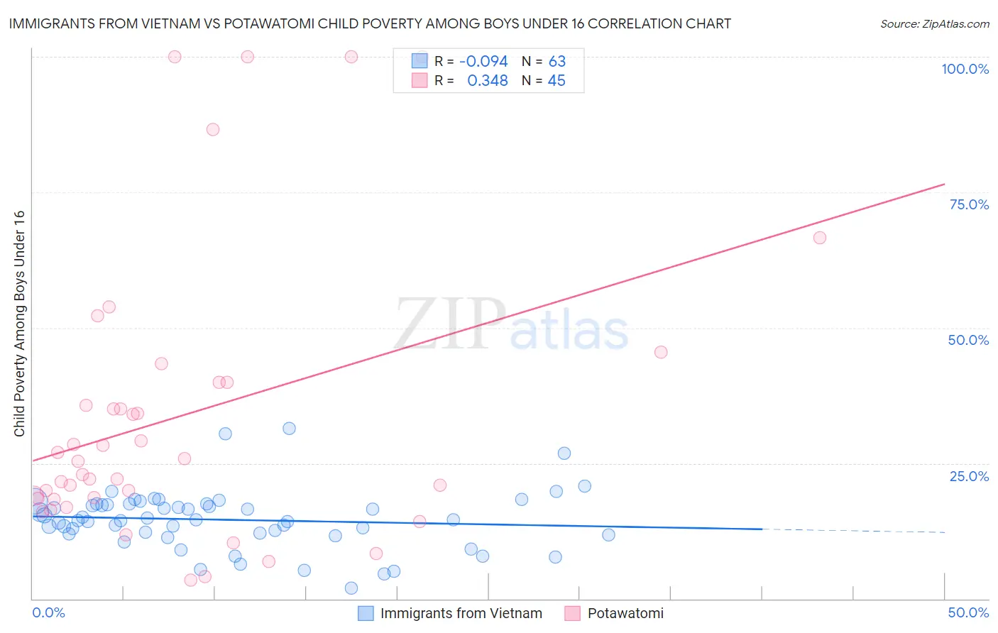 Immigrants from Vietnam vs Potawatomi Child Poverty Among Boys Under 16