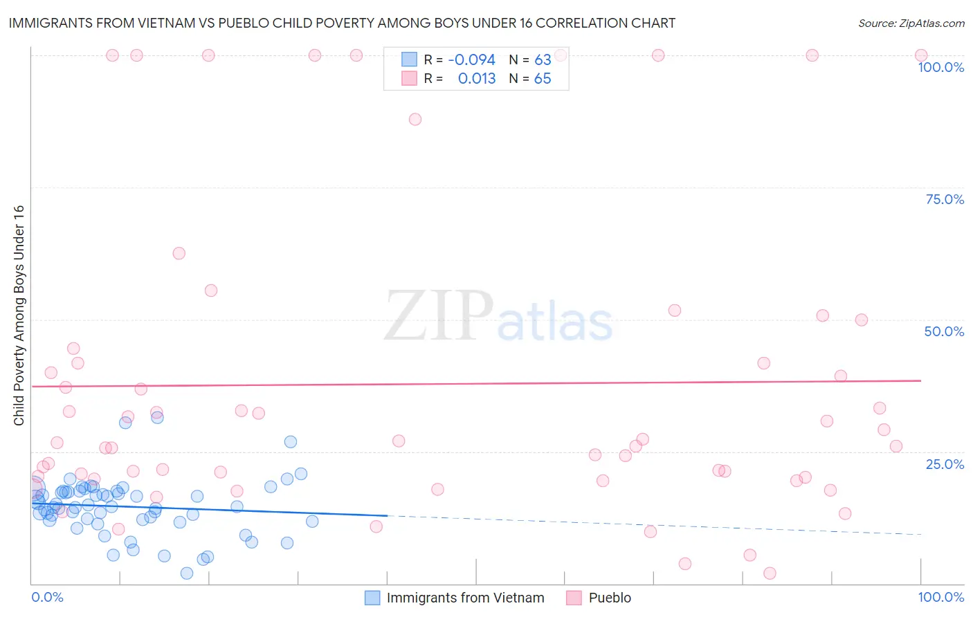 Immigrants from Vietnam vs Pueblo Child Poverty Among Boys Under 16