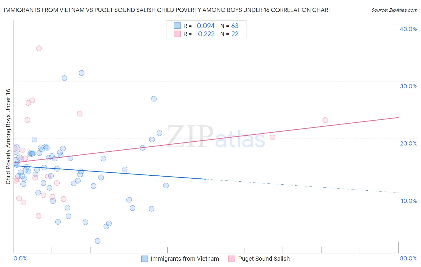 Immigrants from Vietnam vs Puget Sound Salish Child Poverty Among Boys Under 16