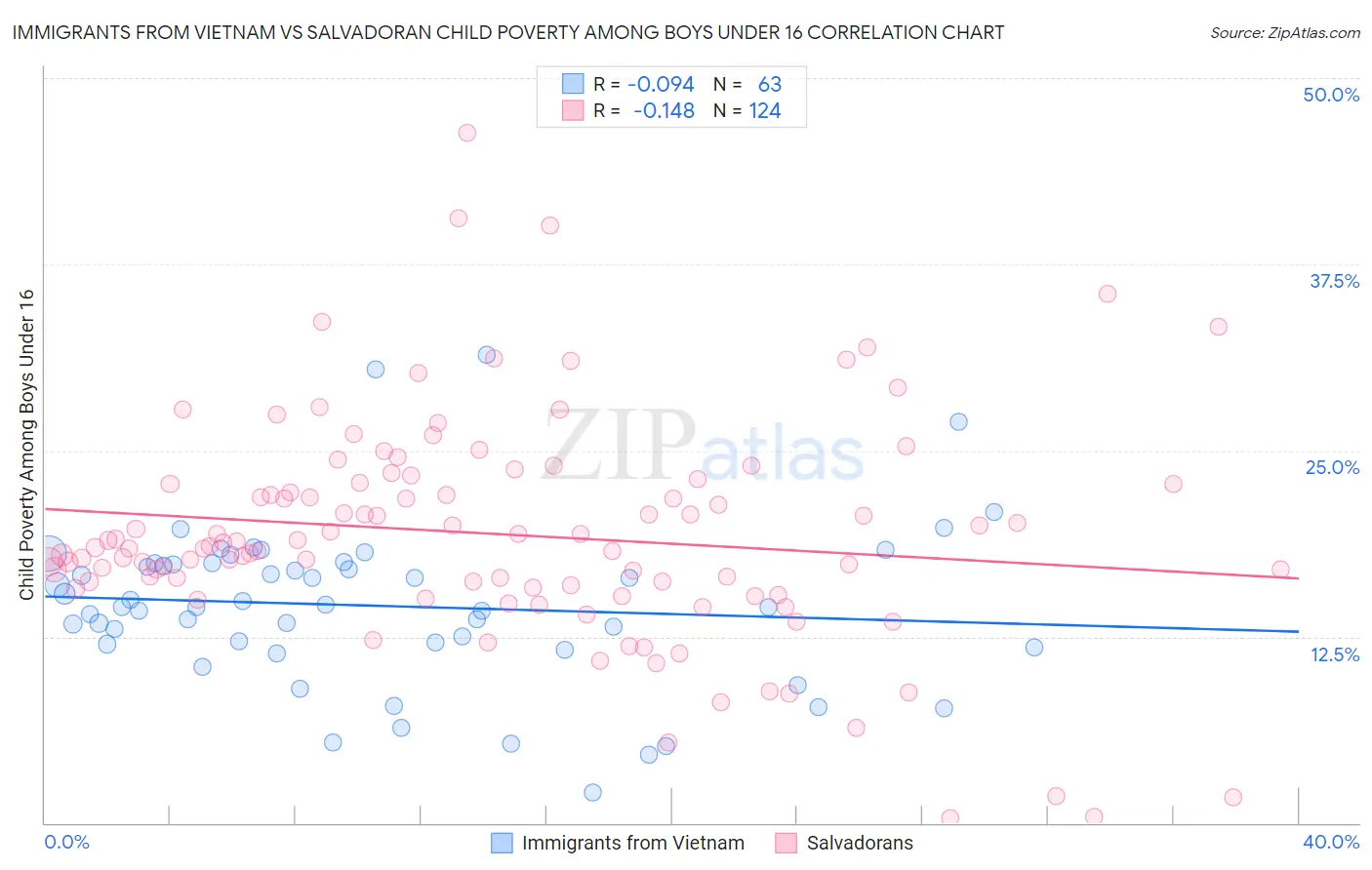 Immigrants from Vietnam vs Salvadoran Child Poverty Among Boys Under 16