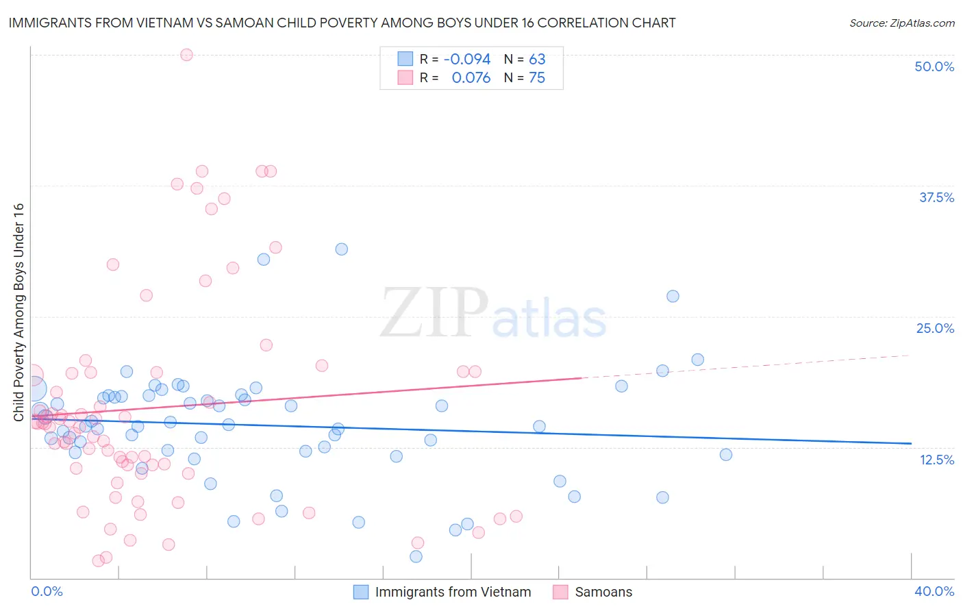 Immigrants from Vietnam vs Samoan Child Poverty Among Boys Under 16