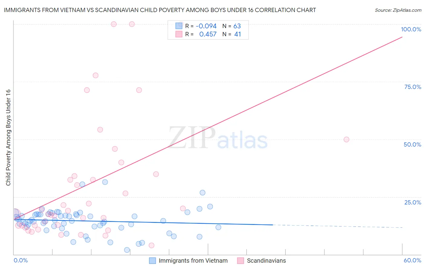 Immigrants from Vietnam vs Scandinavian Child Poverty Among Boys Under 16