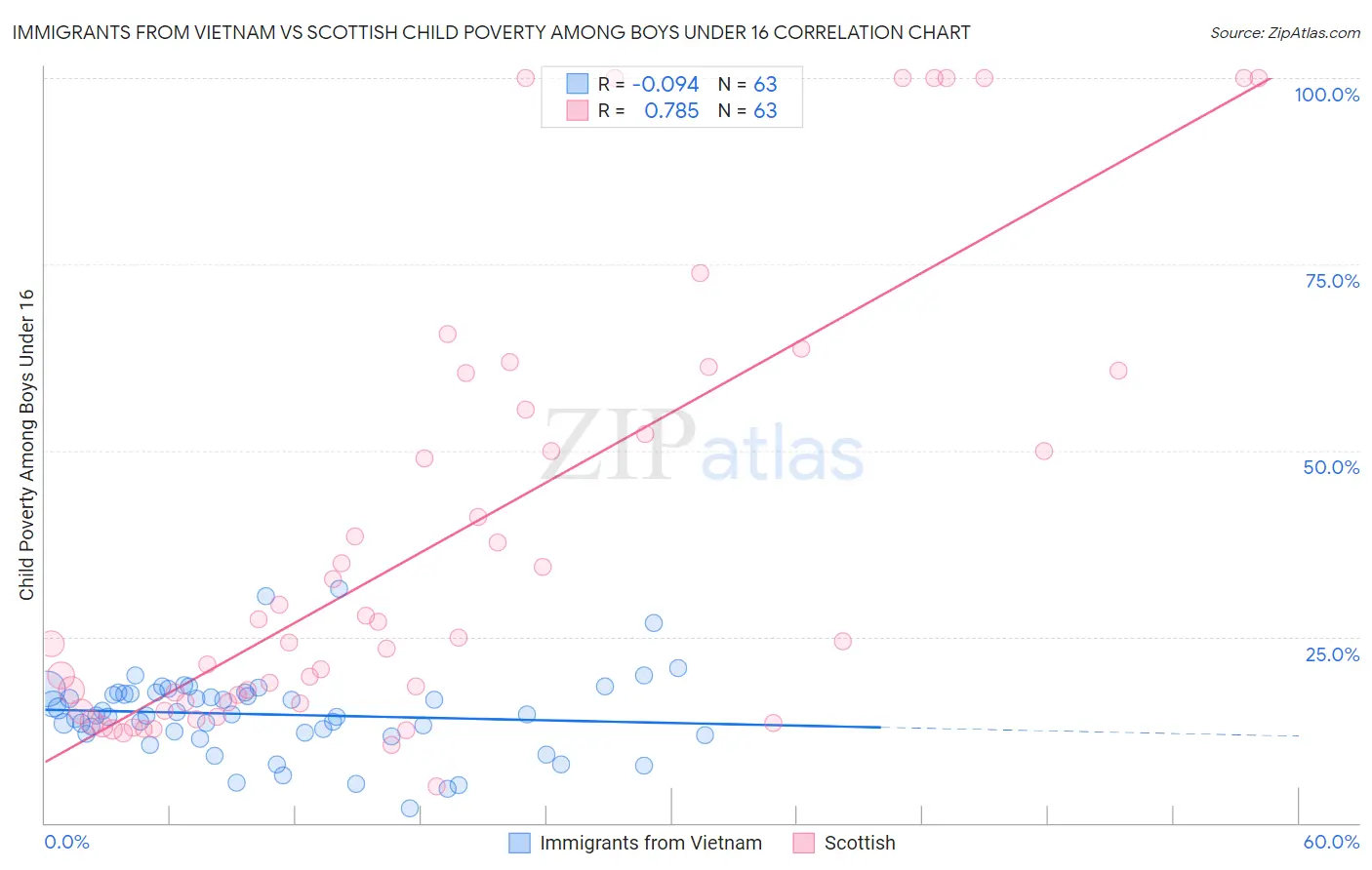Immigrants from Vietnam vs Scottish Child Poverty Among Boys Under 16