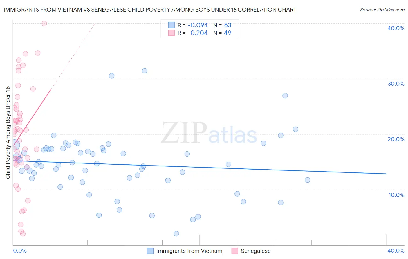 Immigrants from Vietnam vs Senegalese Child Poverty Among Boys Under 16