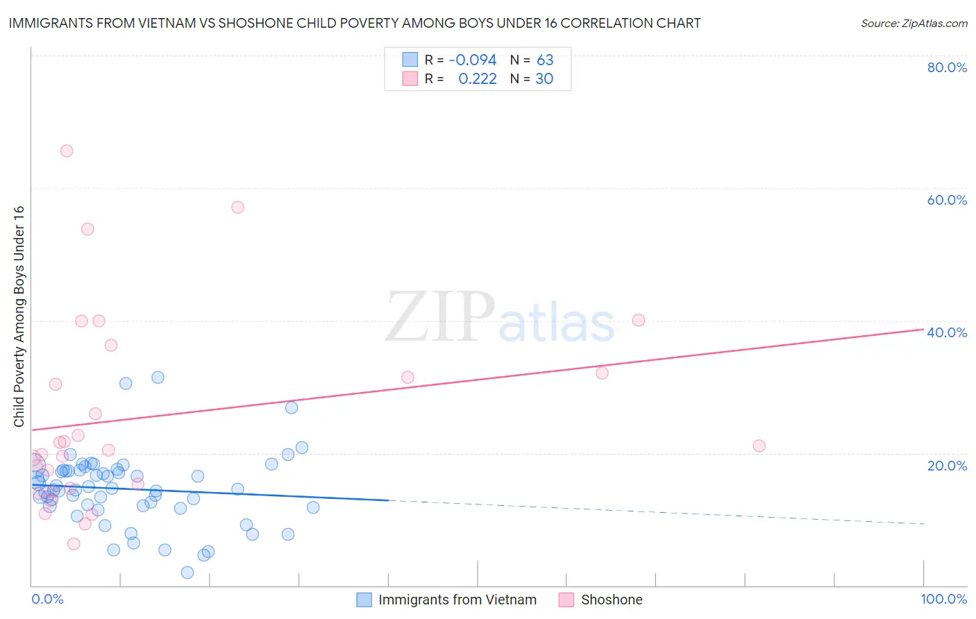 Immigrants from Vietnam vs Shoshone Child Poverty Among Boys Under 16