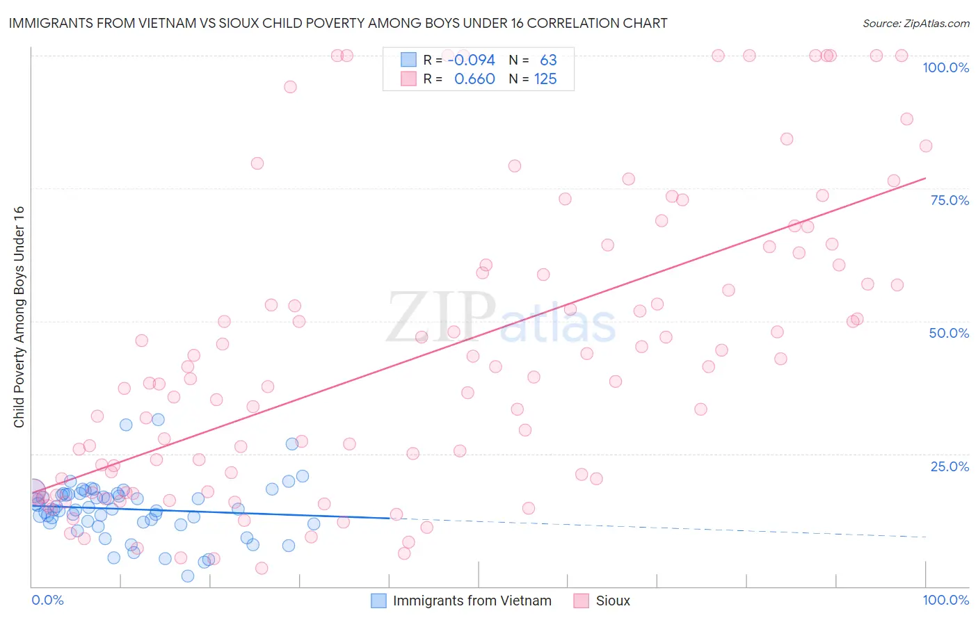 Immigrants from Vietnam vs Sioux Child Poverty Among Boys Under 16