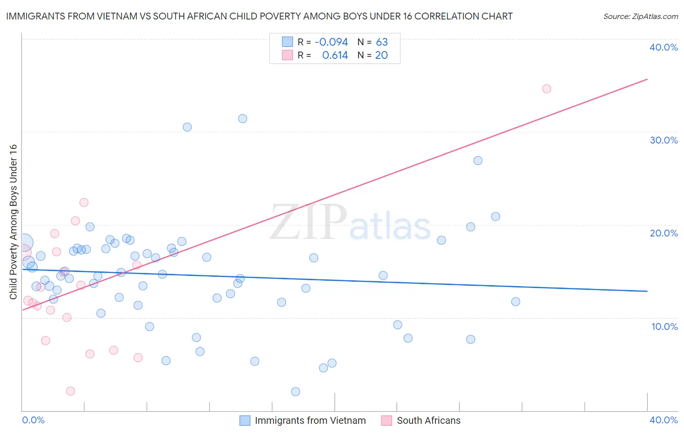 Immigrants from Vietnam vs South African Child Poverty Among Boys Under 16