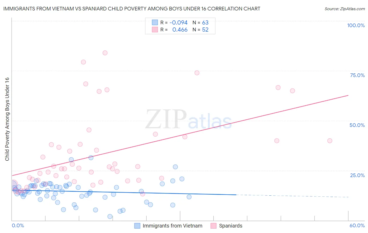Immigrants from Vietnam vs Spaniard Child Poverty Among Boys Under 16