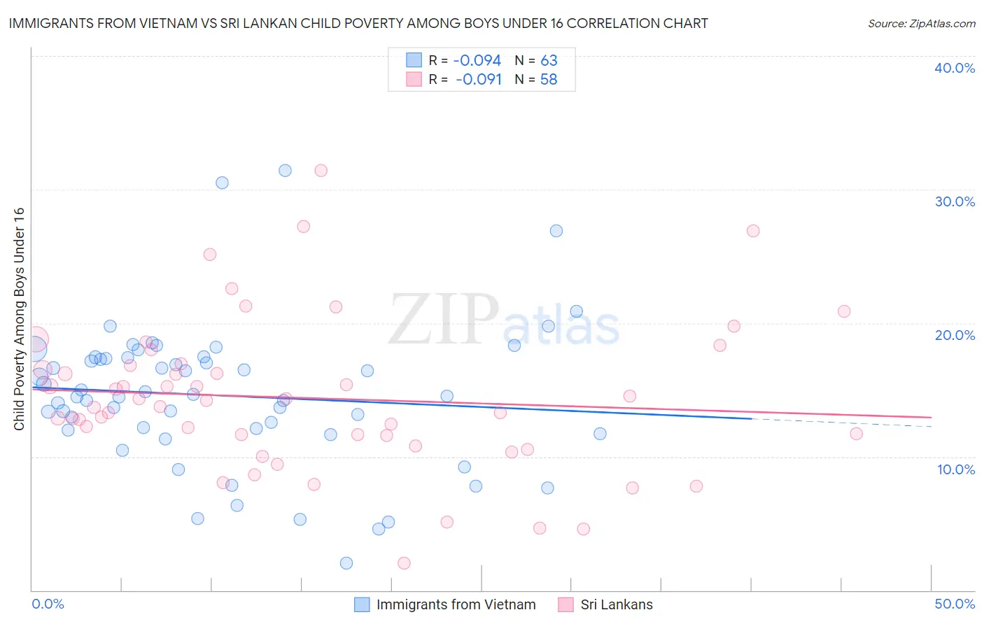 Immigrants from Vietnam vs Sri Lankan Child Poverty Among Boys Under 16