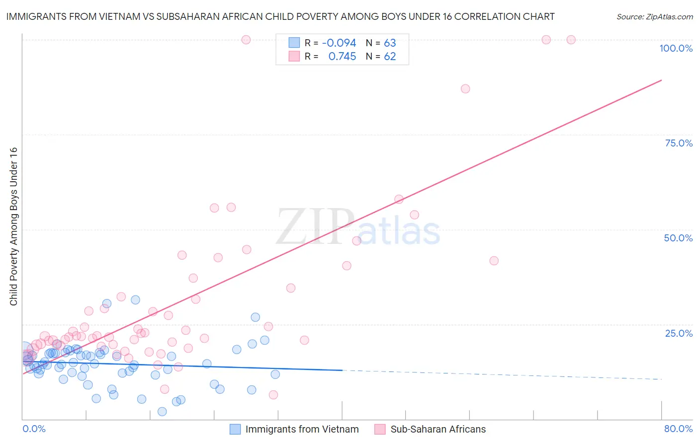 Immigrants from Vietnam vs Subsaharan African Child Poverty Among Boys Under 16