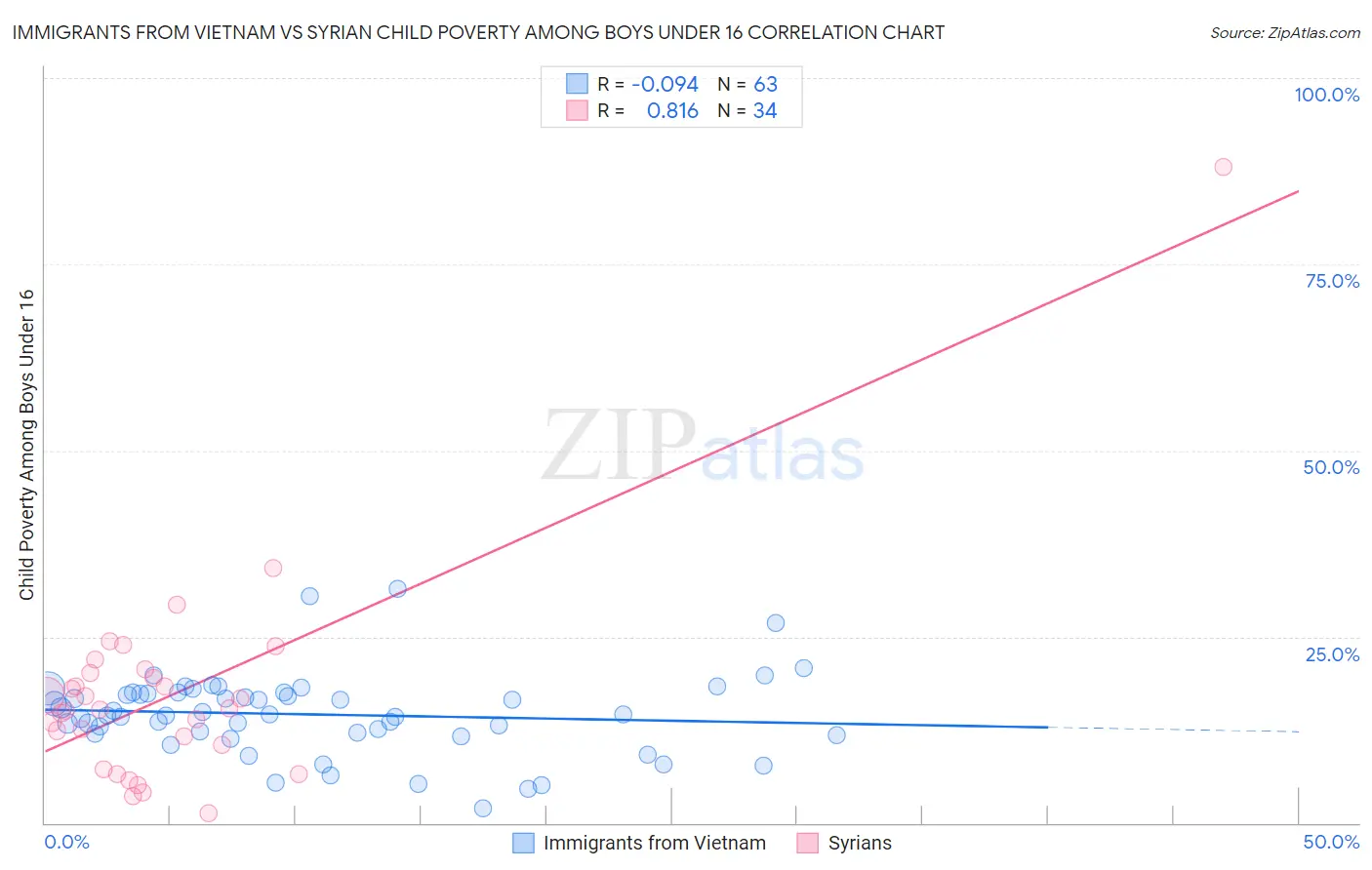 Immigrants from Vietnam vs Syrian Child Poverty Among Boys Under 16