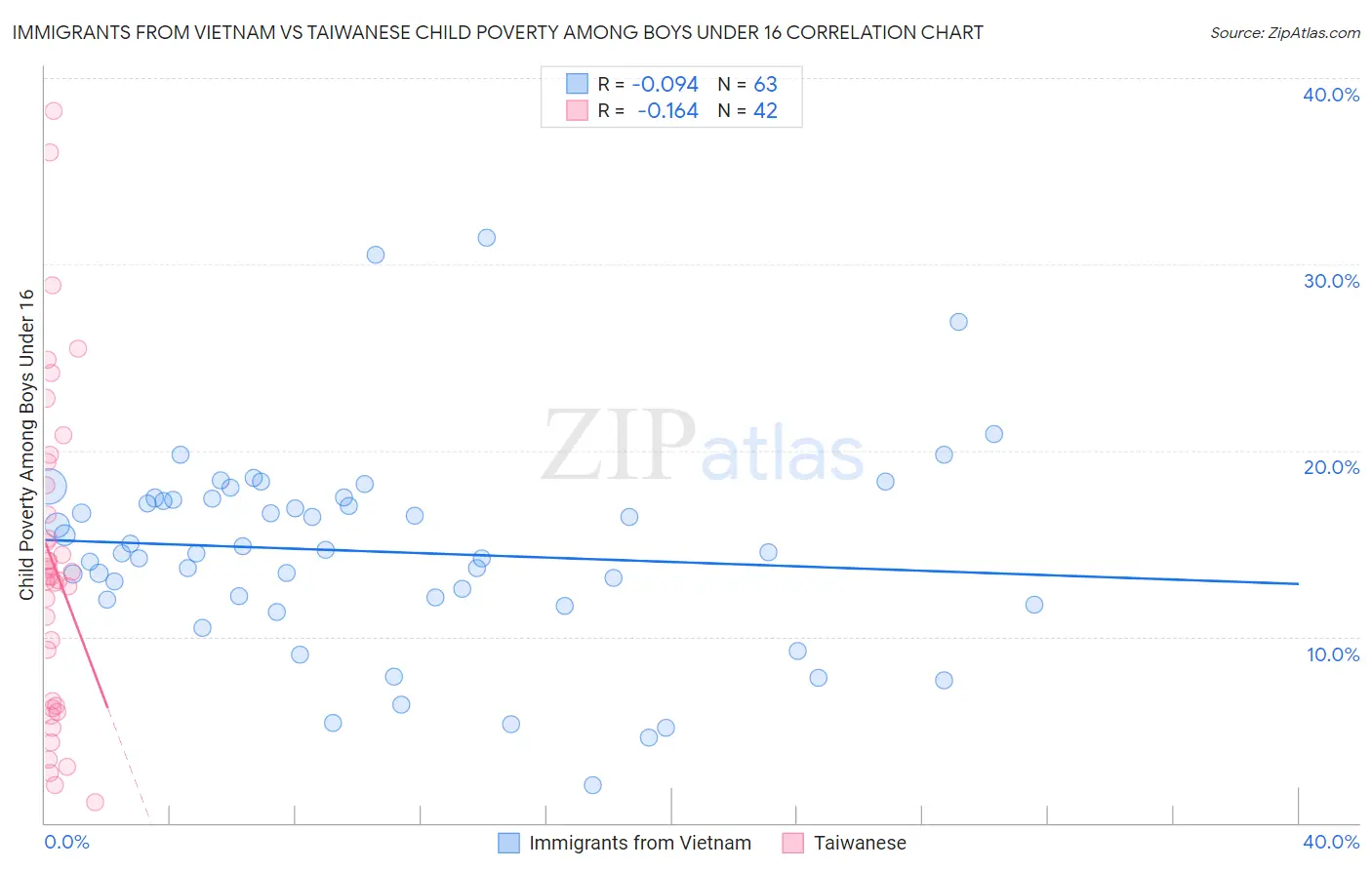Immigrants from Vietnam vs Taiwanese Child Poverty Among Boys Under 16