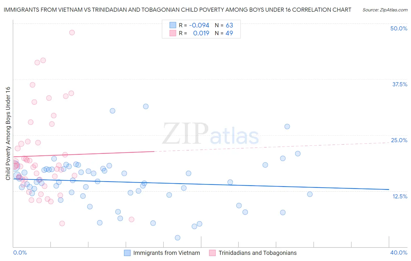 Immigrants from Vietnam vs Trinidadian and Tobagonian Child Poverty Among Boys Under 16