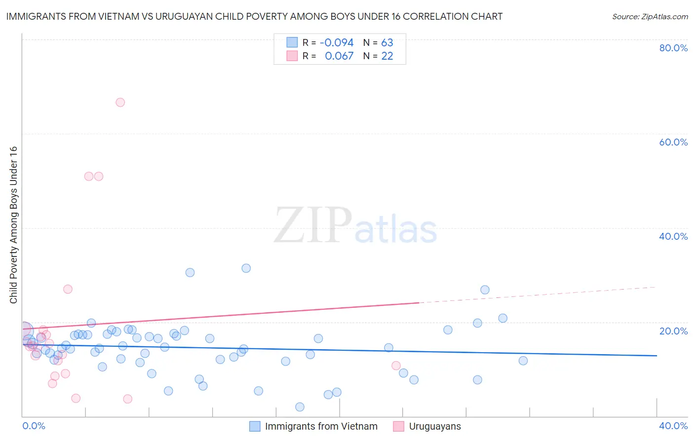 Immigrants from Vietnam vs Uruguayan Child Poverty Among Boys Under 16