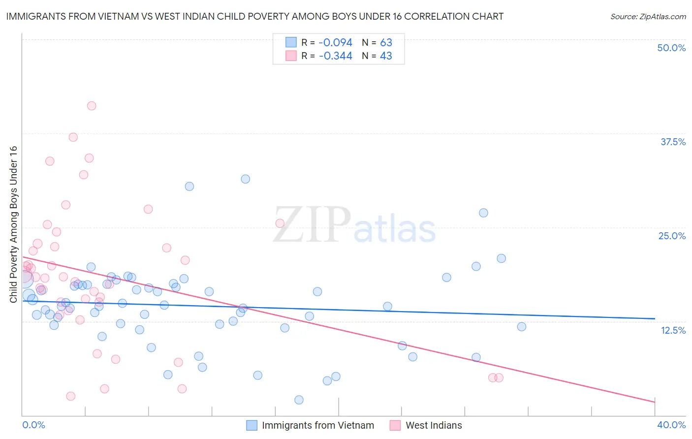 Immigrants from Vietnam vs West Indian Child Poverty Among Boys Under 16