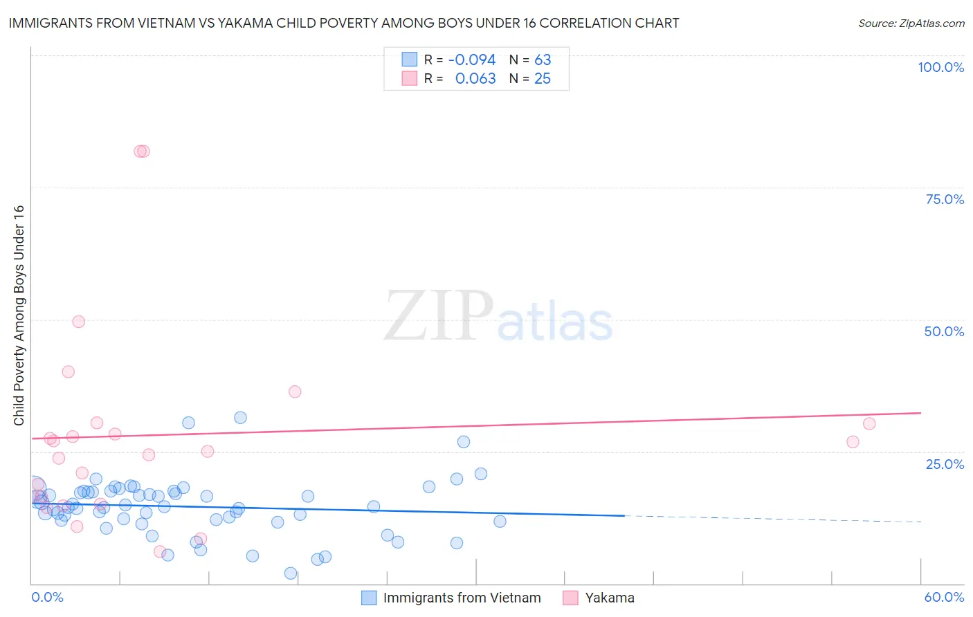 Immigrants from Vietnam vs Yakama Child Poverty Among Boys Under 16