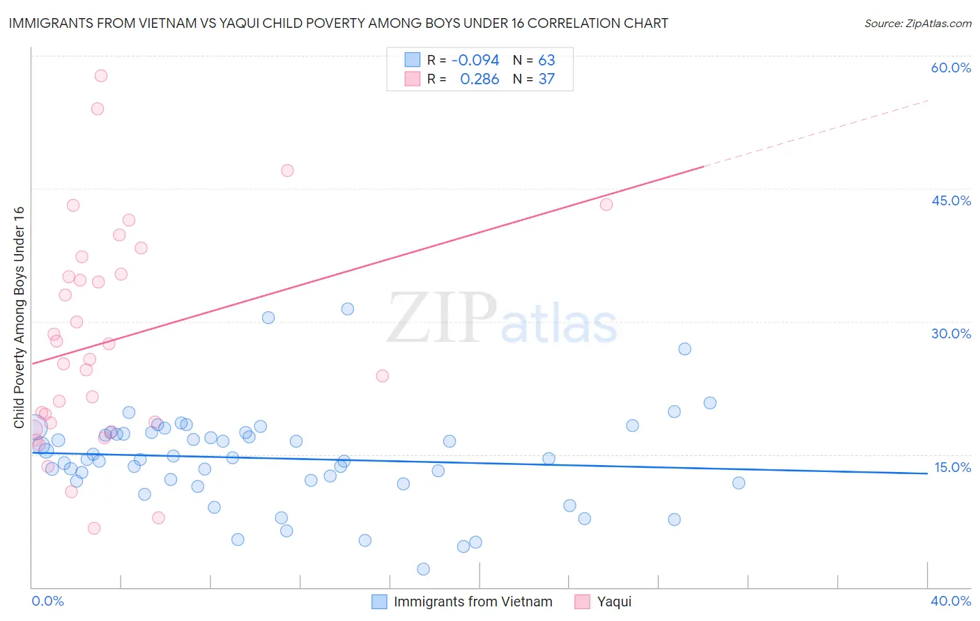 Immigrants from Vietnam vs Yaqui Child Poverty Among Boys Under 16
