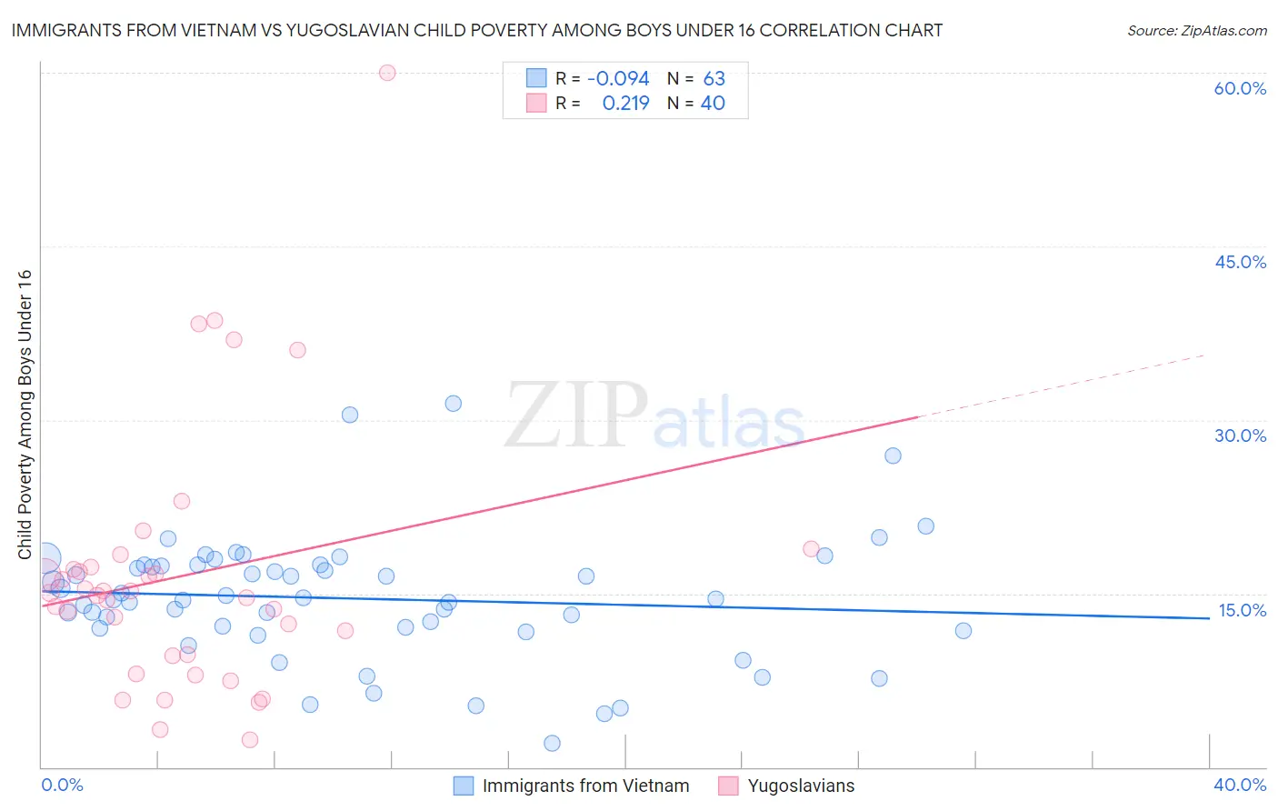 Immigrants from Vietnam vs Yugoslavian Child Poverty Among Boys Under 16