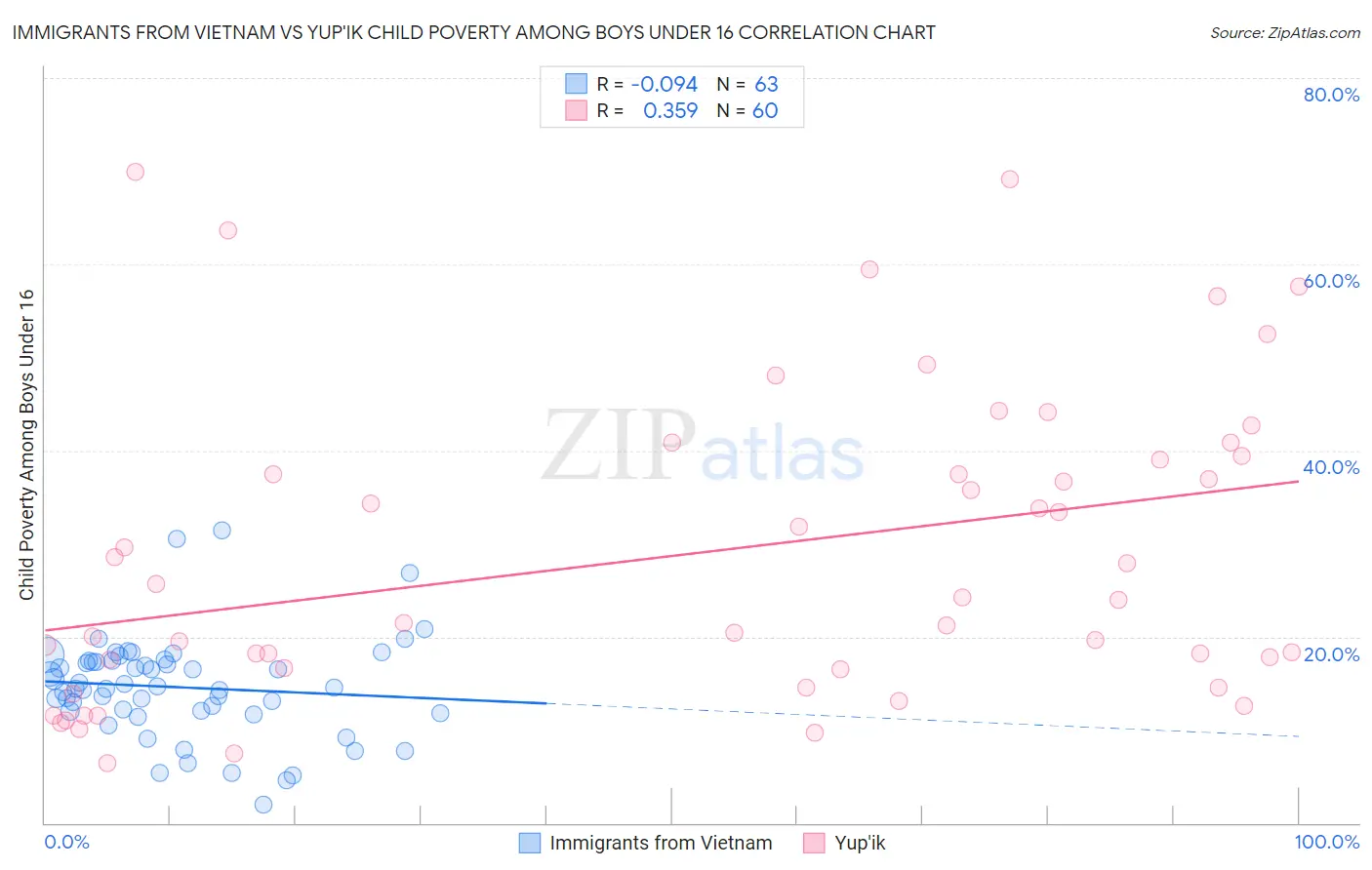 Immigrants from Vietnam vs Yup'ik Child Poverty Among Boys Under 16