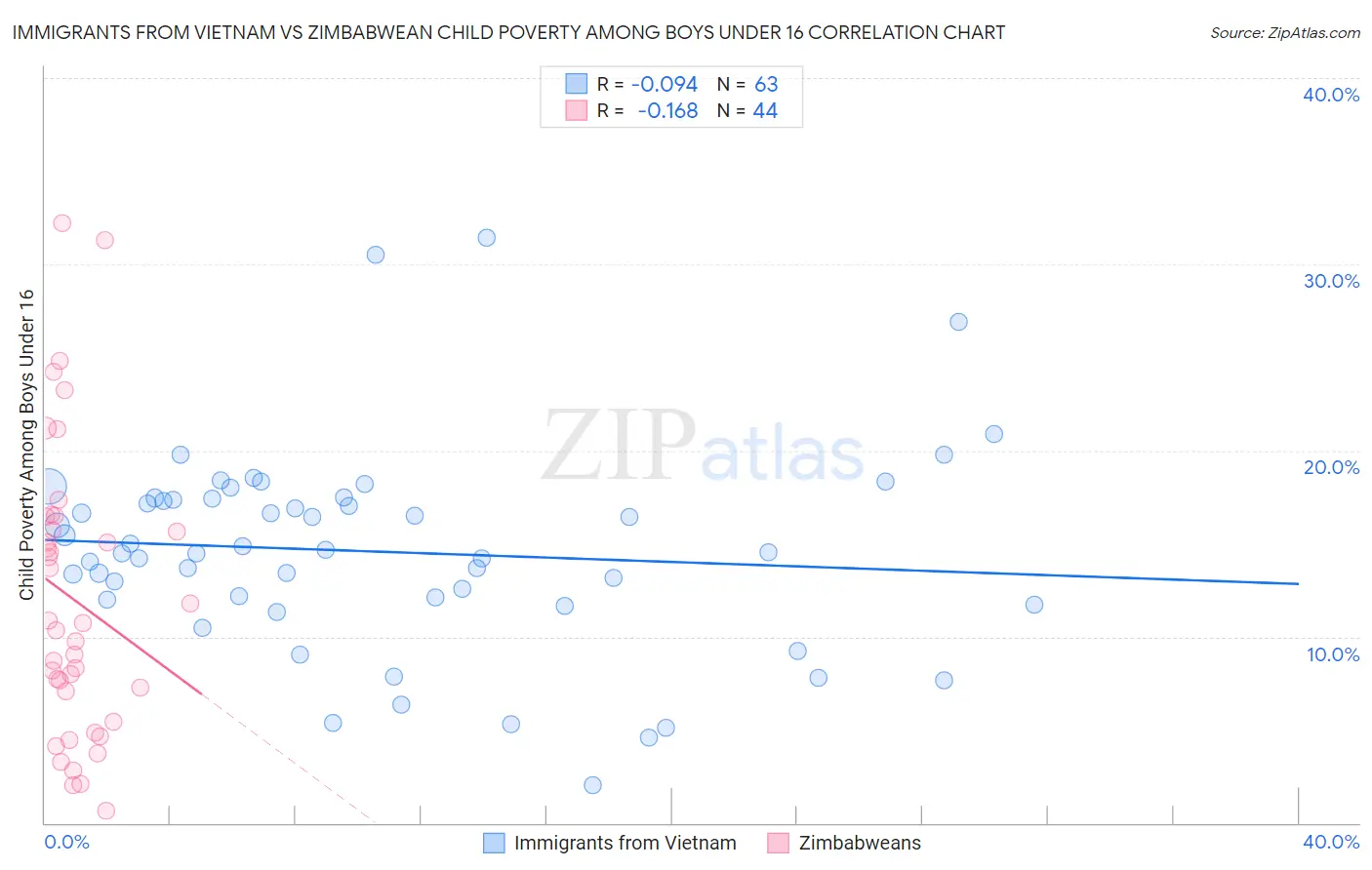 Immigrants from Vietnam vs Zimbabwean Child Poverty Among Boys Under 16