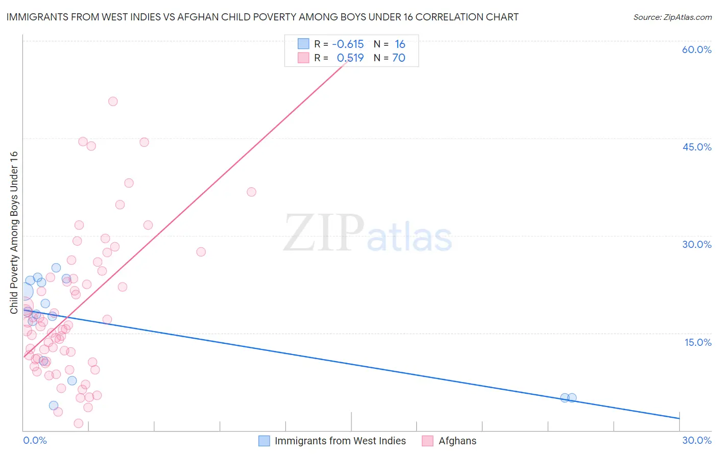 Immigrants from West Indies vs Afghan Child Poverty Among Boys Under 16