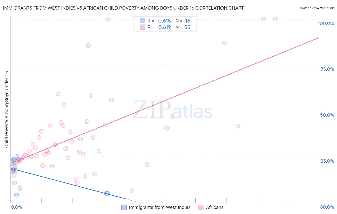 Immigrants from West Indies vs African Child Poverty Among Boys Under 16