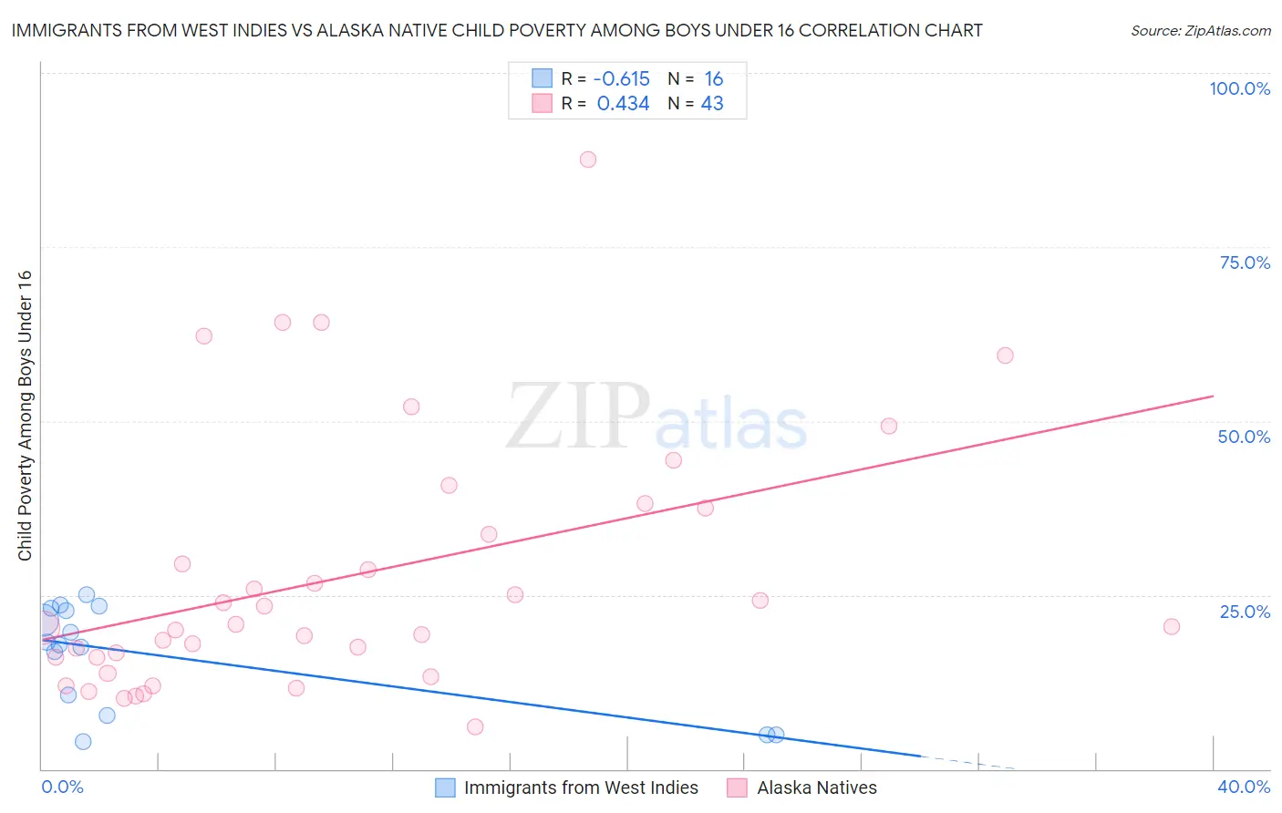 Immigrants from West Indies vs Alaska Native Child Poverty Among Boys Under 16