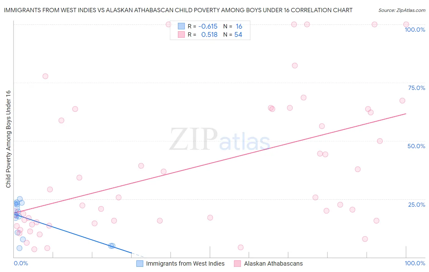 Immigrants from West Indies vs Alaskan Athabascan Child Poverty Among Boys Under 16