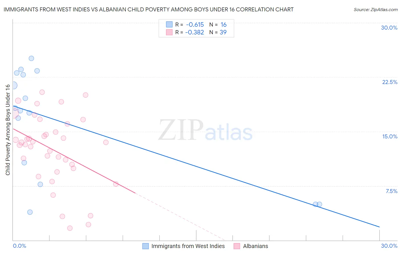 Immigrants from West Indies vs Albanian Child Poverty Among Boys Under 16