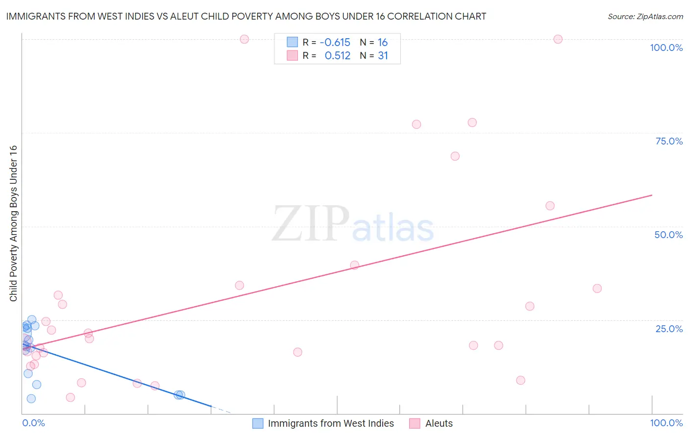 Immigrants from West Indies vs Aleut Child Poverty Among Boys Under 16