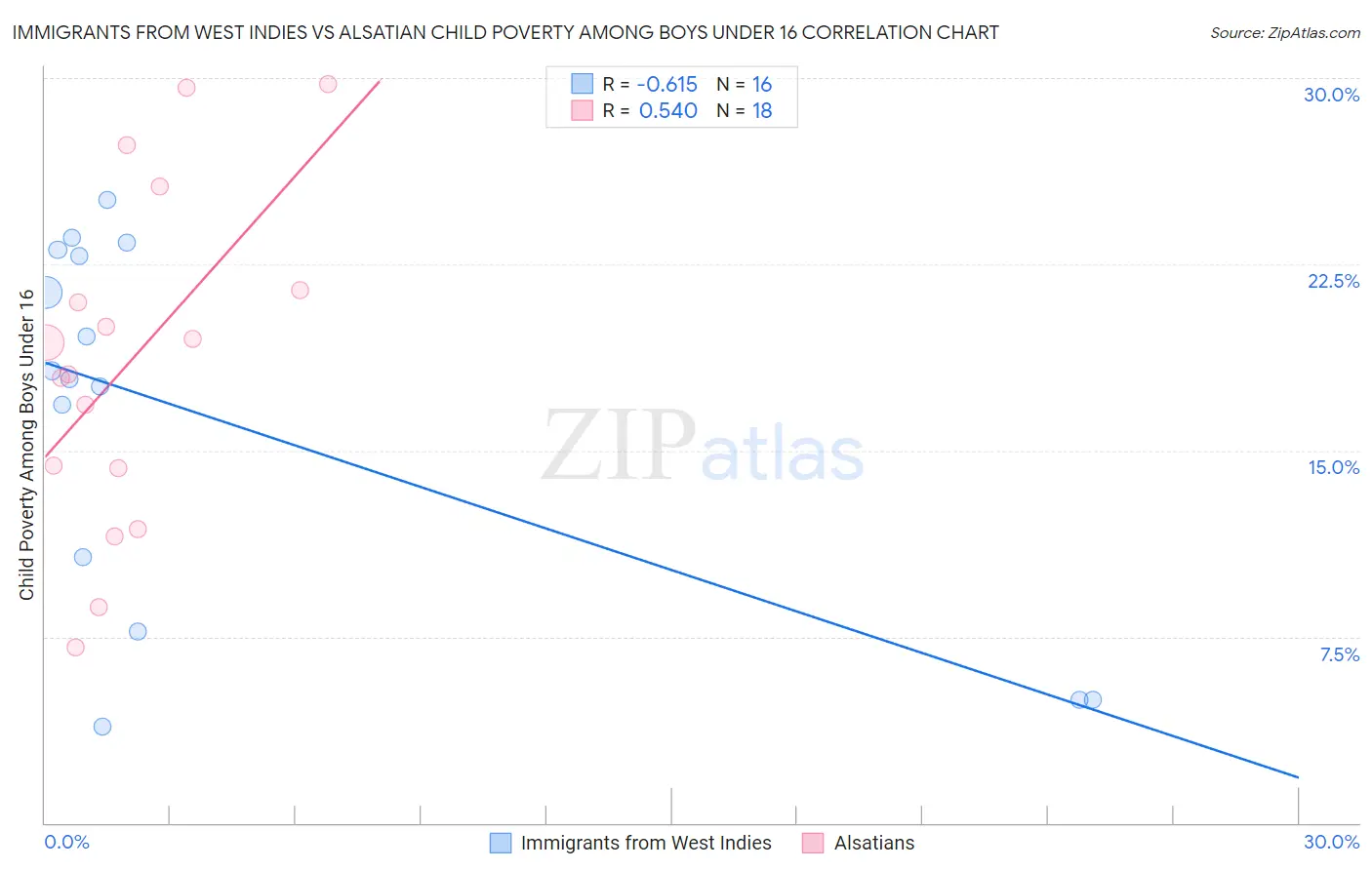 Immigrants from West Indies vs Alsatian Child Poverty Among Boys Under 16