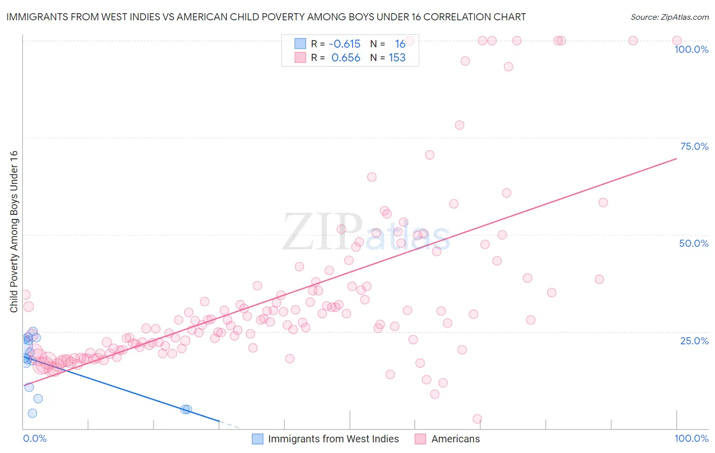 Immigrants from West Indies vs American Child Poverty Among Boys Under 16