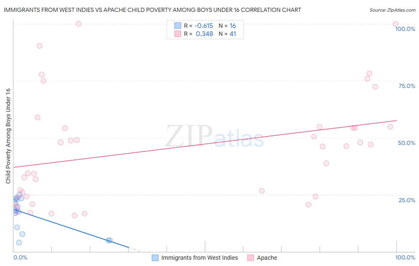 Immigrants from West Indies vs Apache Child Poverty Among Boys Under 16