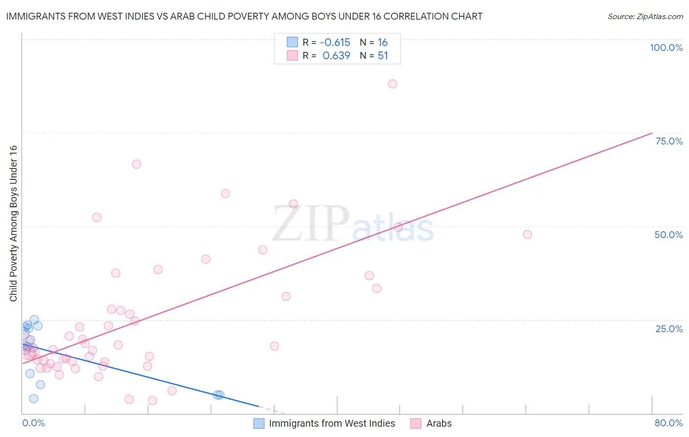 Immigrants from West Indies vs Arab Child Poverty Among Boys Under 16
