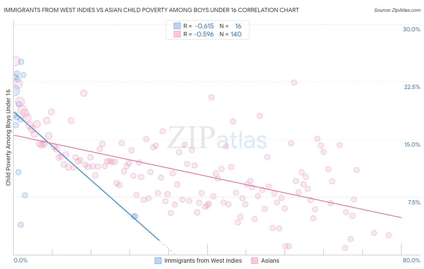 Immigrants from West Indies vs Asian Child Poverty Among Boys Under 16