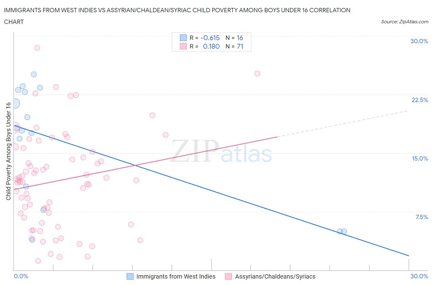 Immigrants from West Indies vs Assyrian/Chaldean/Syriac Child Poverty Among Boys Under 16