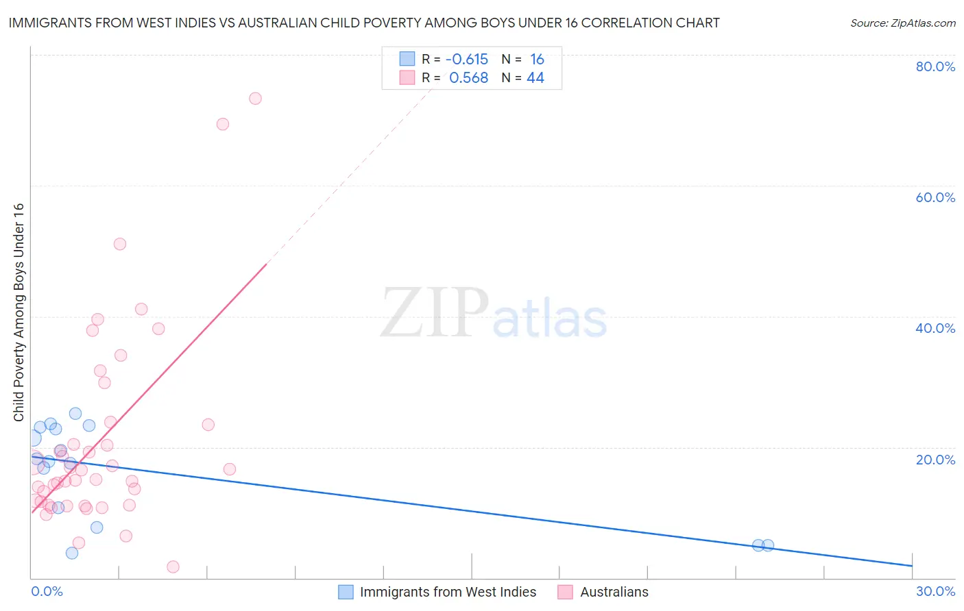 Immigrants from West Indies vs Australian Child Poverty Among Boys Under 16