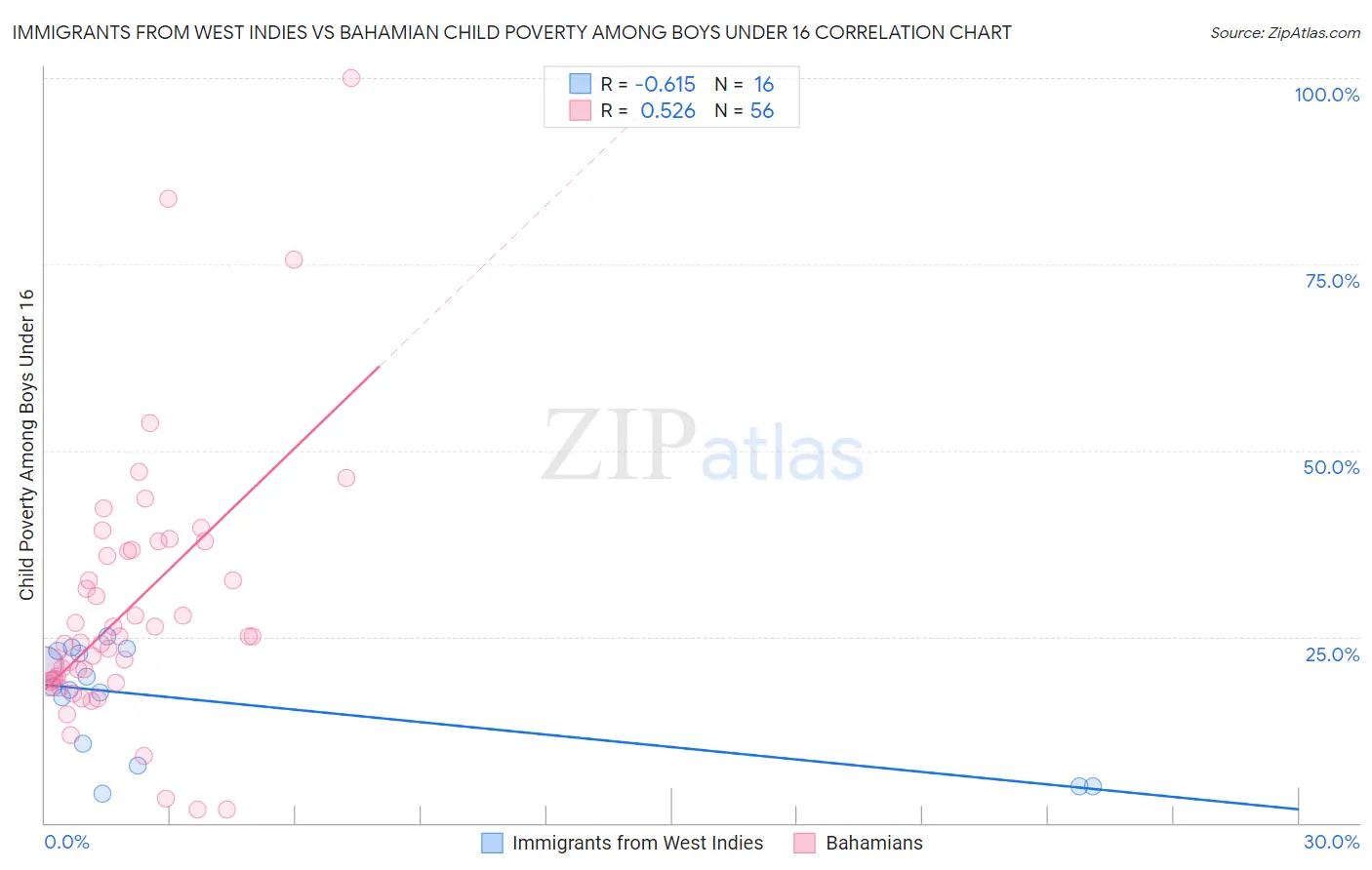 Immigrants from West Indies vs Bahamian Child Poverty Among Boys Under 16