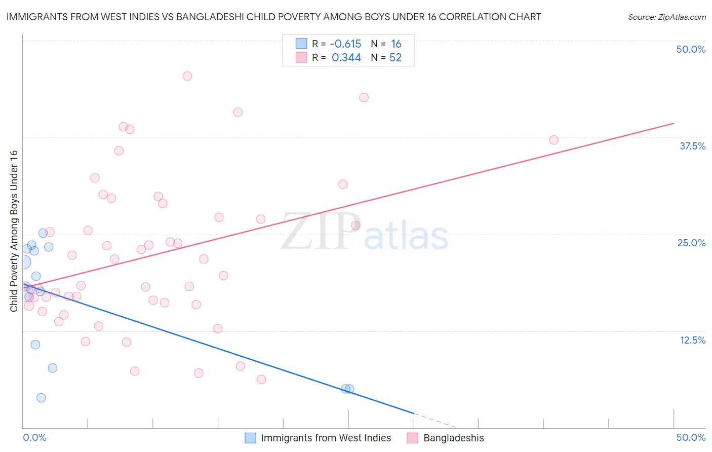 Immigrants from West Indies vs Bangladeshi Child Poverty Among Boys Under 16