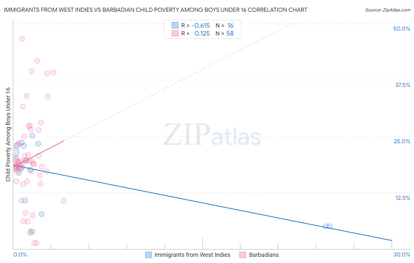 Immigrants from West Indies vs Barbadian Child Poverty Among Boys Under 16