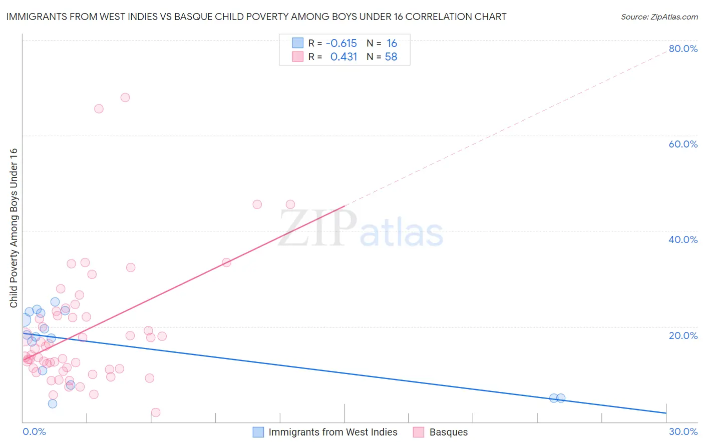 Immigrants from West Indies vs Basque Child Poverty Among Boys Under 16