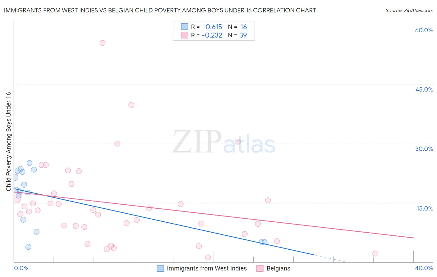 Immigrants from West Indies vs Belgian Child Poverty Among Boys Under 16