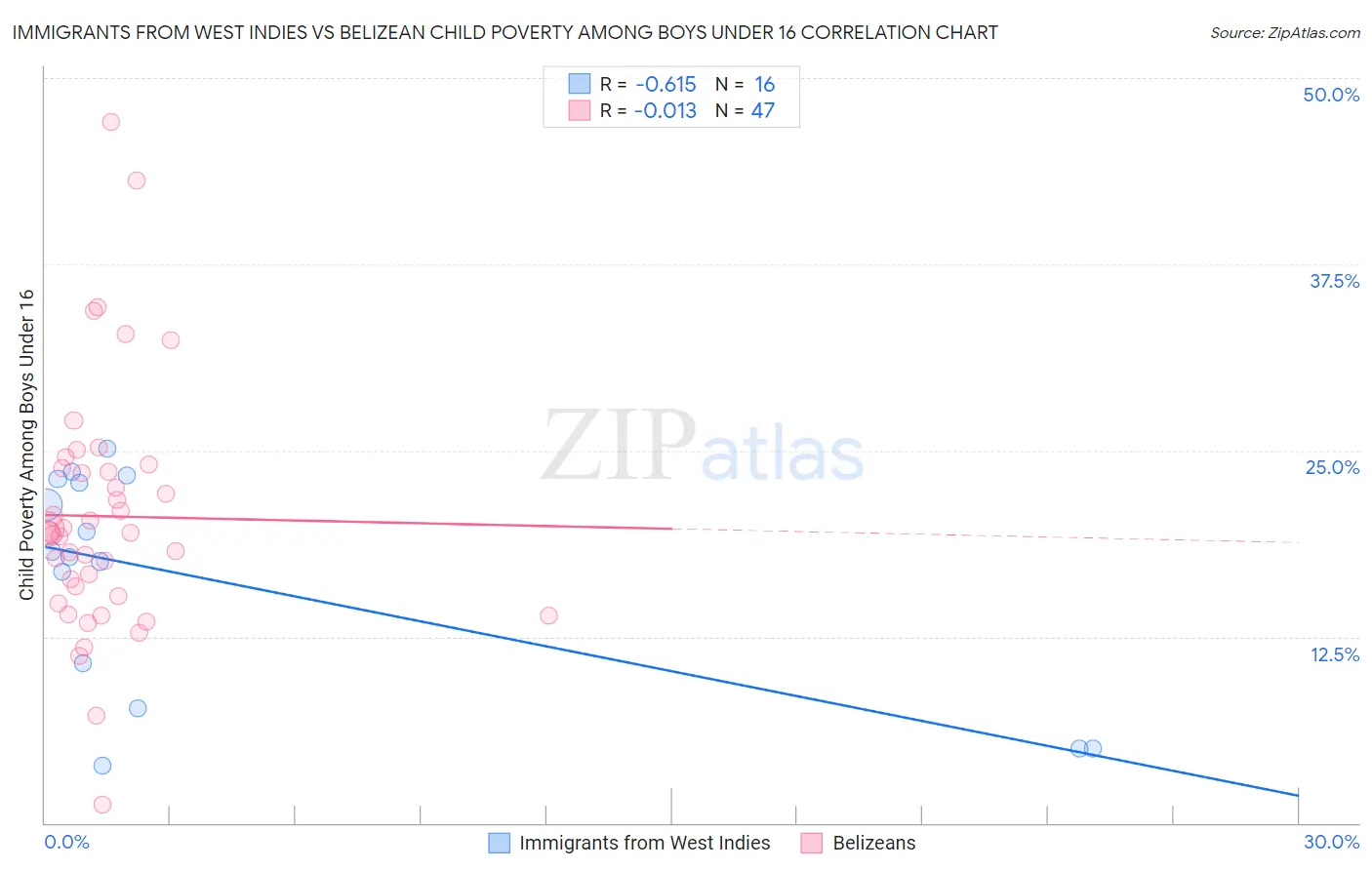 Immigrants from West Indies vs Belizean Child Poverty Among Boys Under 16